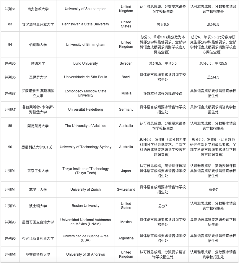 托福和雅思相继发布全球考生成绩报告！你的成绩能申请什么学校？