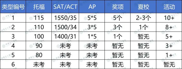 6类申请Profile！11年级请对号入座，查收自己的规划建议...