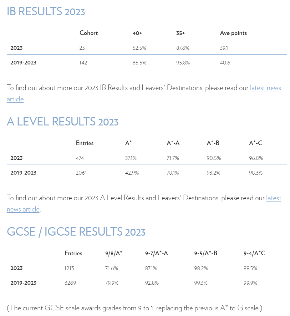 厉害了！尽管今年GCSE大考压分严重，这些英国私校9-7比例仍高于90%！