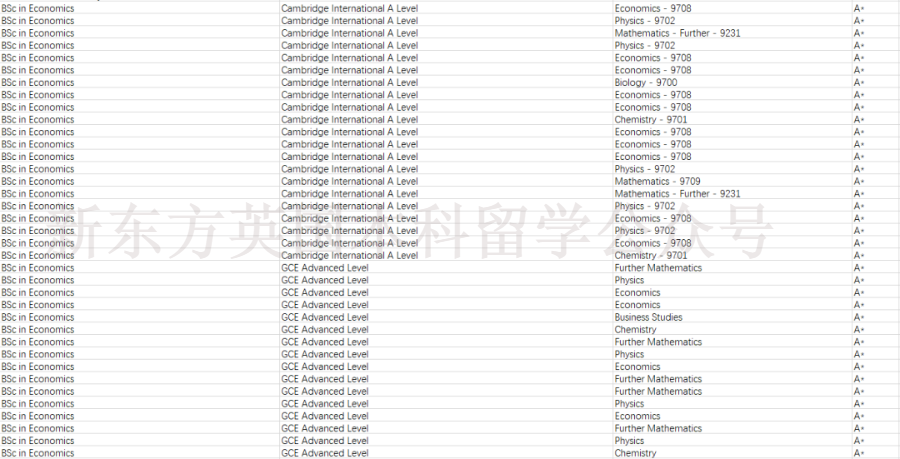 LSE公布22/23最新申录数据！看看被录取的中国学生都提交了怎样的学科成绩？