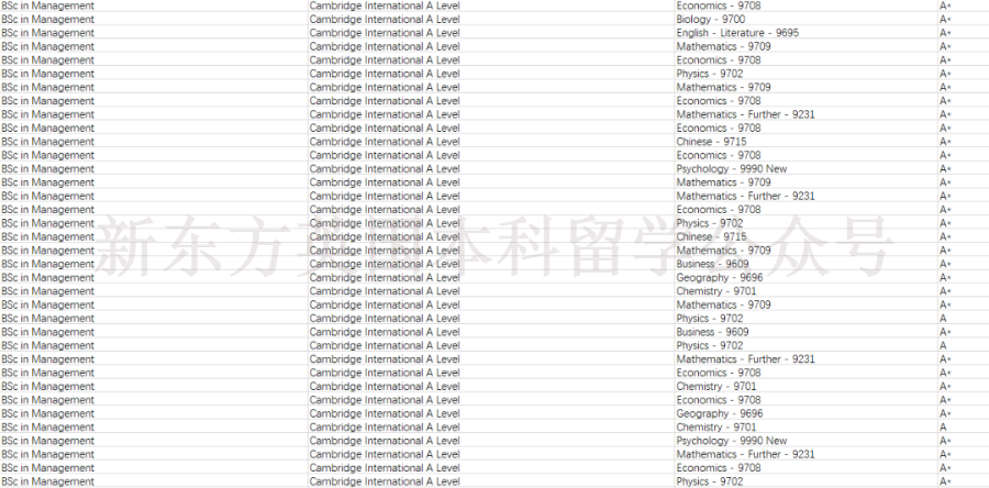 LSE公布22/23最新申录数据！看看被录取的中国学生都提交了怎样的学科成绩？