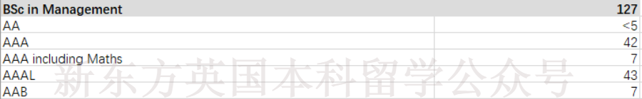 LSE公布22/23最新申录数据！看看被录取的中国学生都提交了怎样的学科成绩？