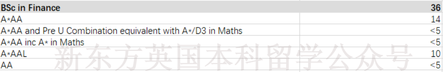 LSE公布22/23最新申录数据！看看被录取的中国学生都提交了怎样的学科成绩？