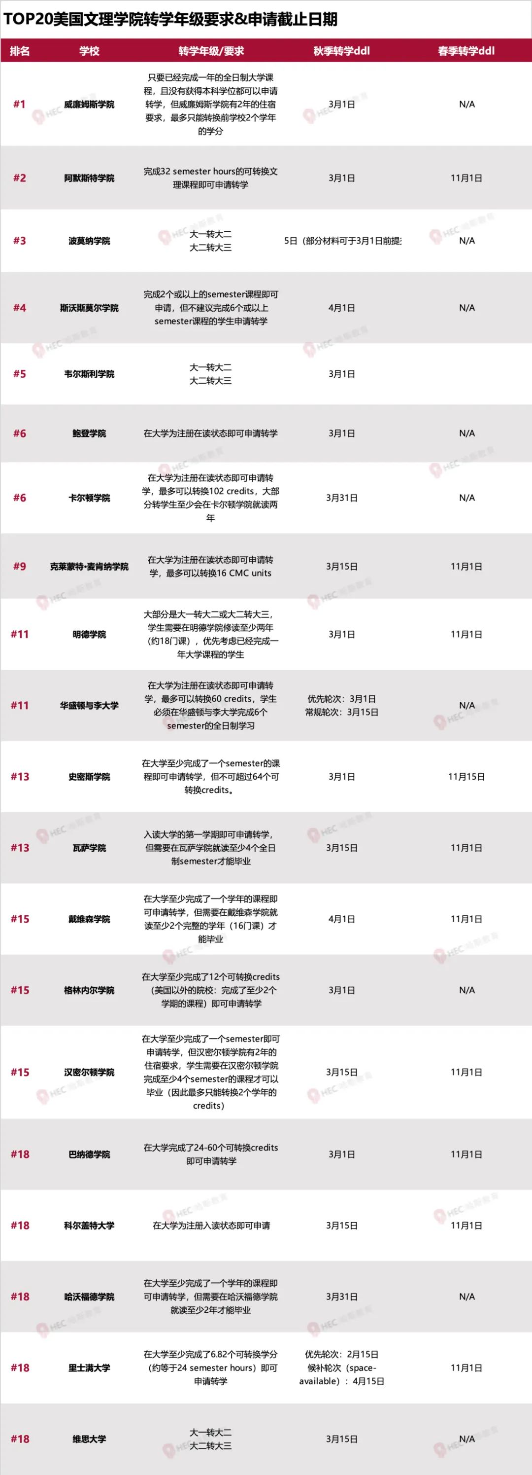 收藏 | 仍对错失的梦校“意难平”？这份超详细转学攻略助你弥补遗憾！