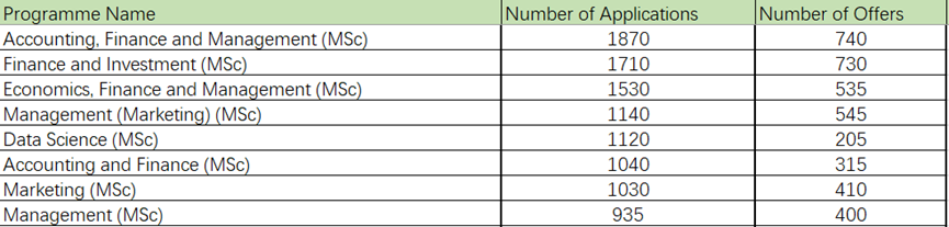 商科保底校？布里斯托大学22-23中国学生申请数据大公开！