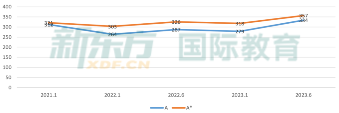 A Level分数线高到只能错1道大题？深度解析2023年A Level大考变化!