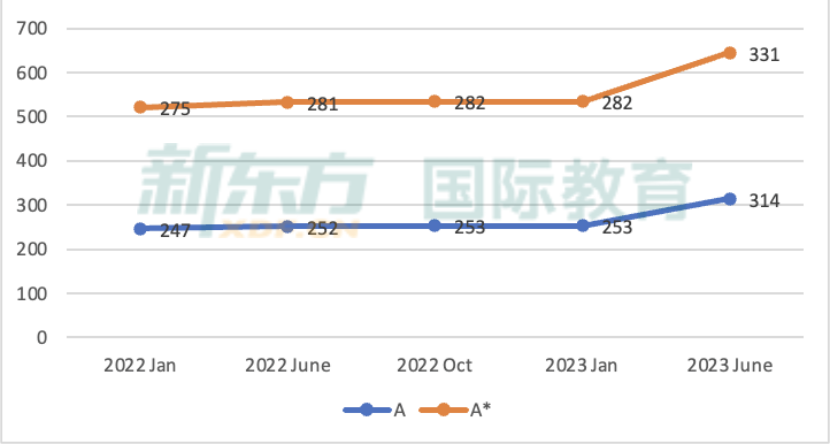 A Level分数线高到只能错1道大题？深度解析2023年A Level大考变化!