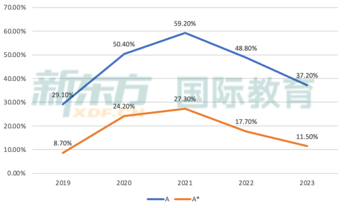 A Level分数线高到只能错1道大题？深度解析2023年A Level大考变化!