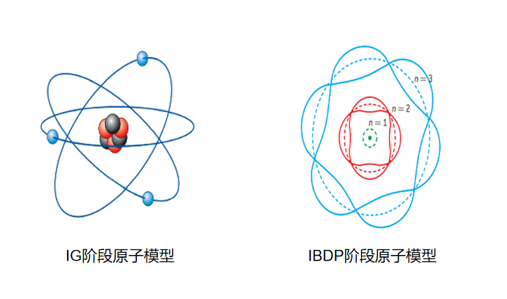 IB物化生新考纲试题首次释出！新的高难度挑战来了