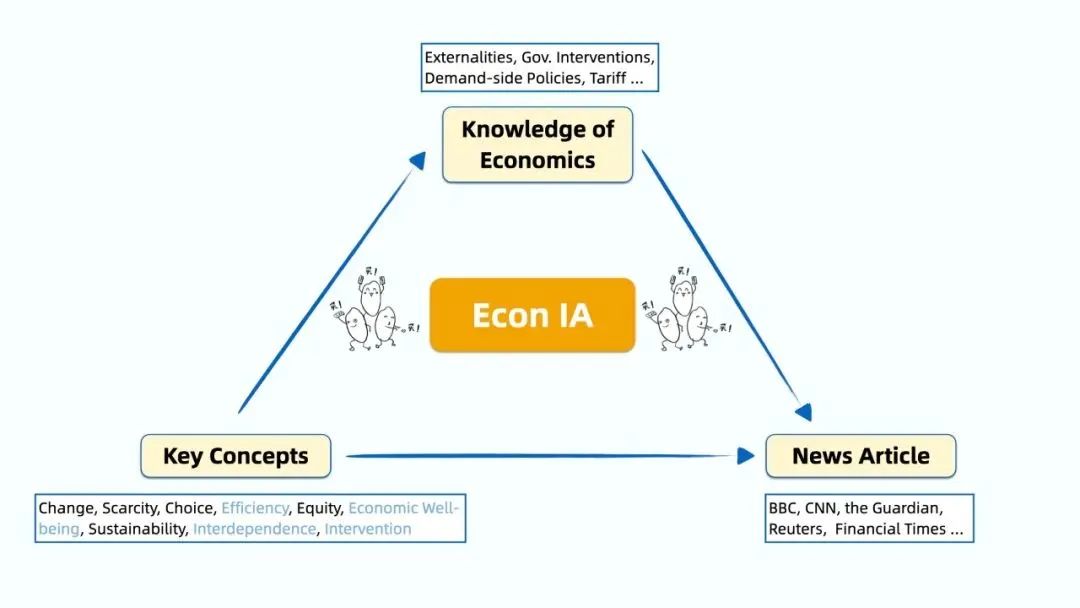 IB 经济｜一招解决最头疼的 IA Evaluation