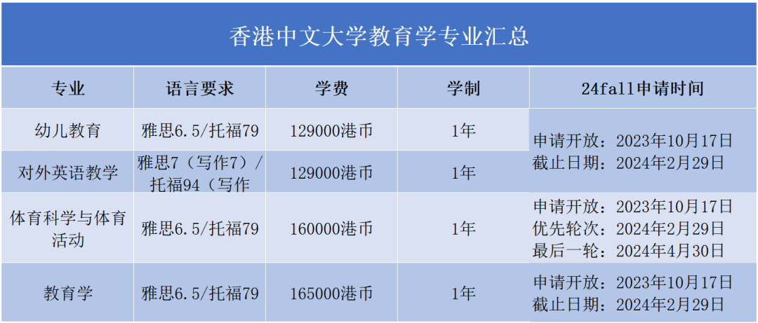 2024Fall | 香港中文大学正式开放申请（附：各专业申请要求）