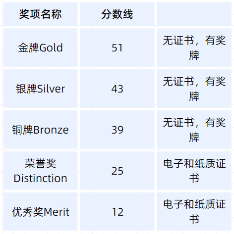 英国数学测评BMO竞赛如何报名？详解完整版报名流程来啦！