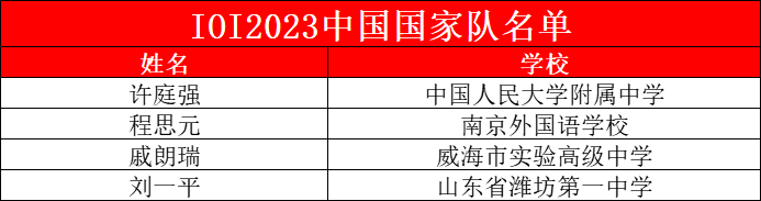 中国队全员夺金，包揽冠亚军！IOI 2023获奖名单公布！