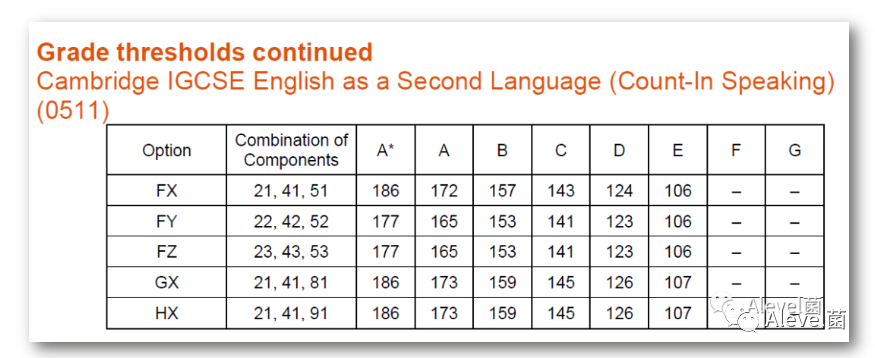CIE剑桥IGCSE英语第二语言分数线怎么看？加权分怎么算？独家解析来了