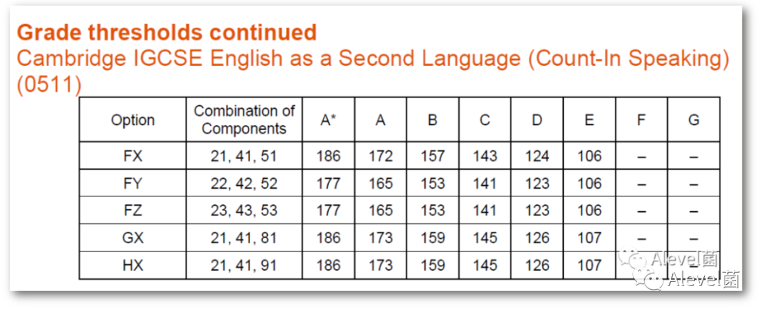 CIE剑桥IGCSE英语第二语言分数线怎么看？加权分怎么算？独家解析来了