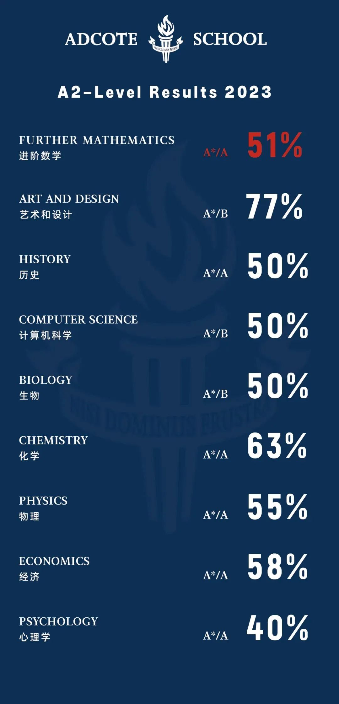 亮榜！A-Level大考过后，魔都多校纷纷晒出喜报！