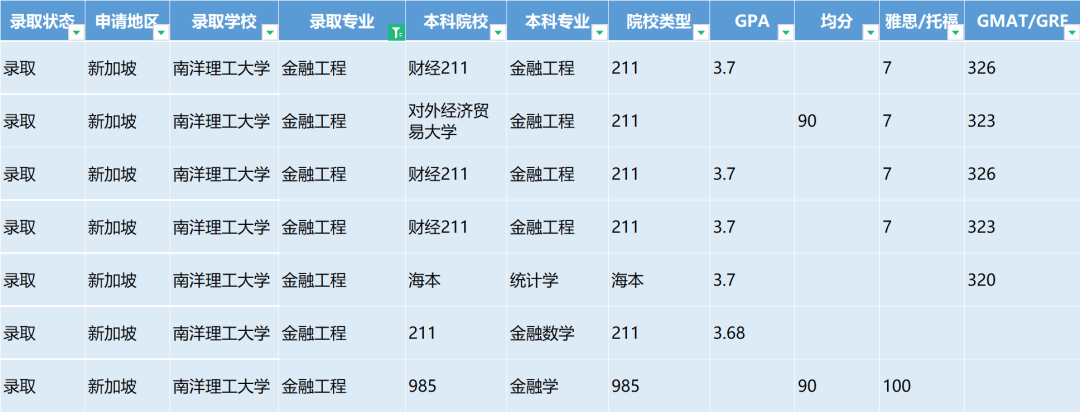 2023 | 南洋理工大学金融工程都录取了哪些学生？（附最新案例）