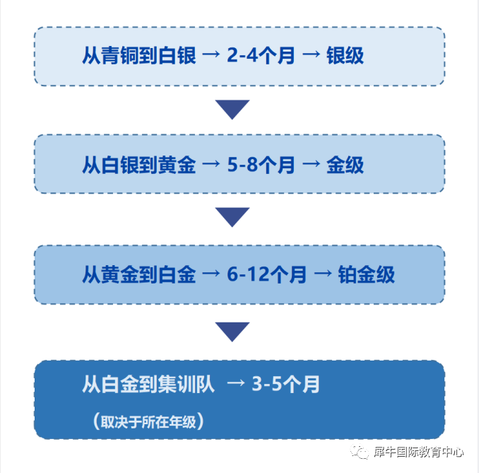 USACO竞赛备考周期要多久？零基础USACO备赛规划方案~