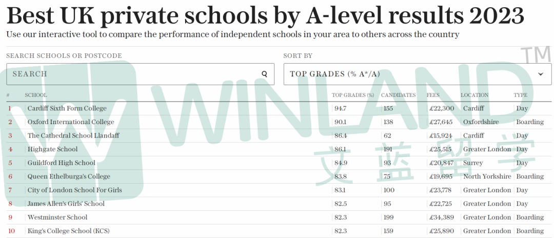 重磅！2023英国A-Level成绩最佳私校排名出炉！伊顿圣保罗竟没有入榜？