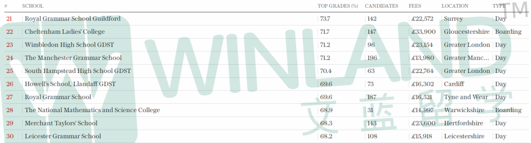 重磅！2023英国A-Level成绩最佳私校排名出炉！伊顿圣保罗竟没有入榜？