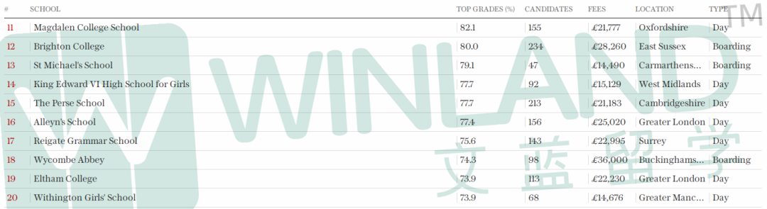 重磅！2023英国A-Level成绩最佳私校排名出炉！伊顿圣保罗竟没有入榜？