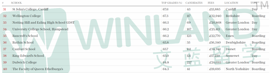 重磅！2023英国A-Level成绩最佳私校排名出炉！伊顿圣保罗竟没有入榜？