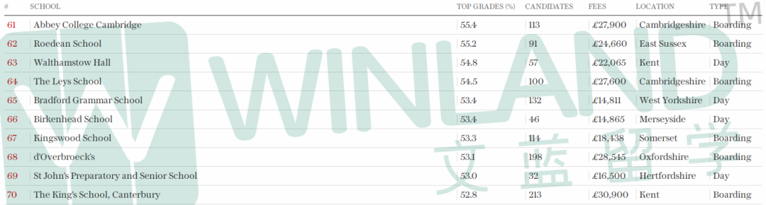 重磅！2023英国A-Level成绩最佳私校排名出炉！伊顿圣保罗竟没有入榜？