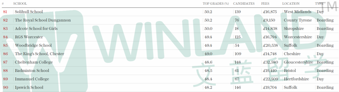 重磅！2023英国A-Level成绩最佳私校排名出炉！伊顿圣保罗竟没有入榜？
