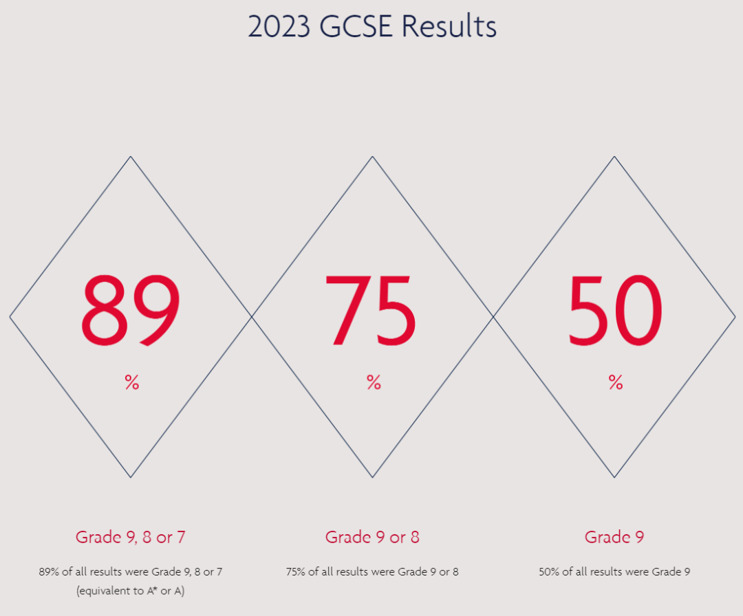 重磅！2023英国A-Level成绩最佳私校排名出炉！伊顿圣保罗竟没有入榜？