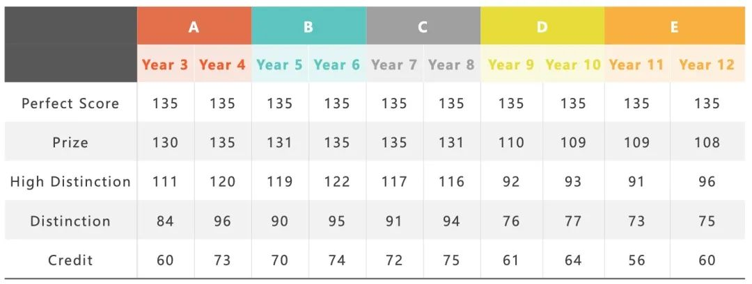 即将截止｜澳洲AMC数学竞赛助力申请全球TOP大学，3-12年级均可参加！