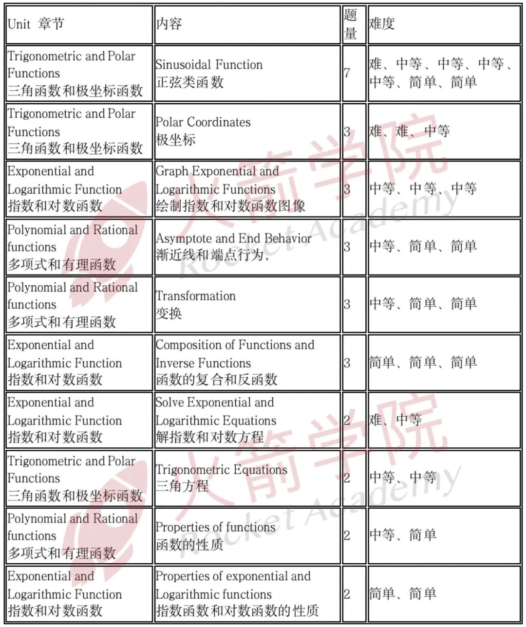 2024年AP预备微积分首考：重难知识点解析来了！