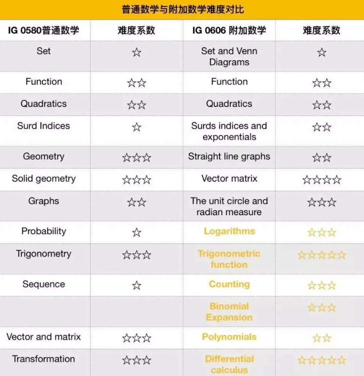 转轨国际赛道，IGCSE数学怎么才能学明白？IGCSE小白看完都拿A*了！建议收藏！