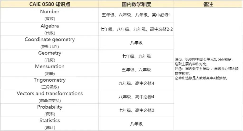 转轨国际赛道，IGCSE数学怎么才能学明白？IGCSE小白看完都拿A*了！建议收藏！