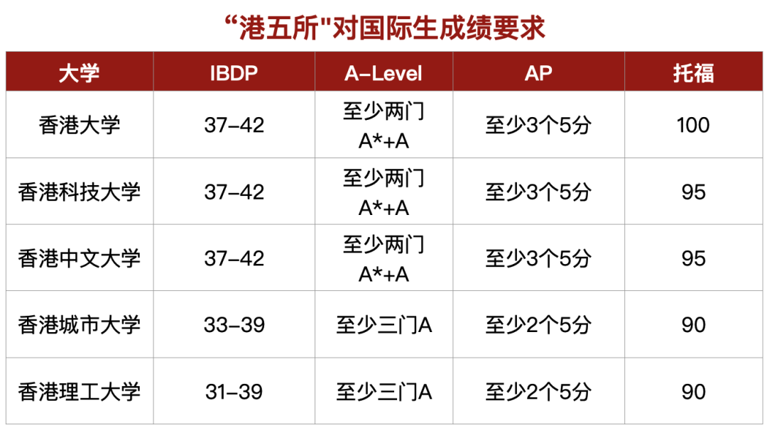 香港本科申请必备指南