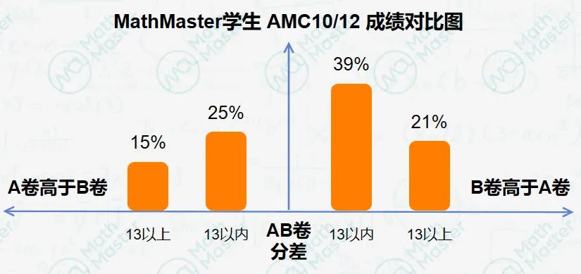 深度｜A or B，10 or 12，AMC选考全面分析来啦！