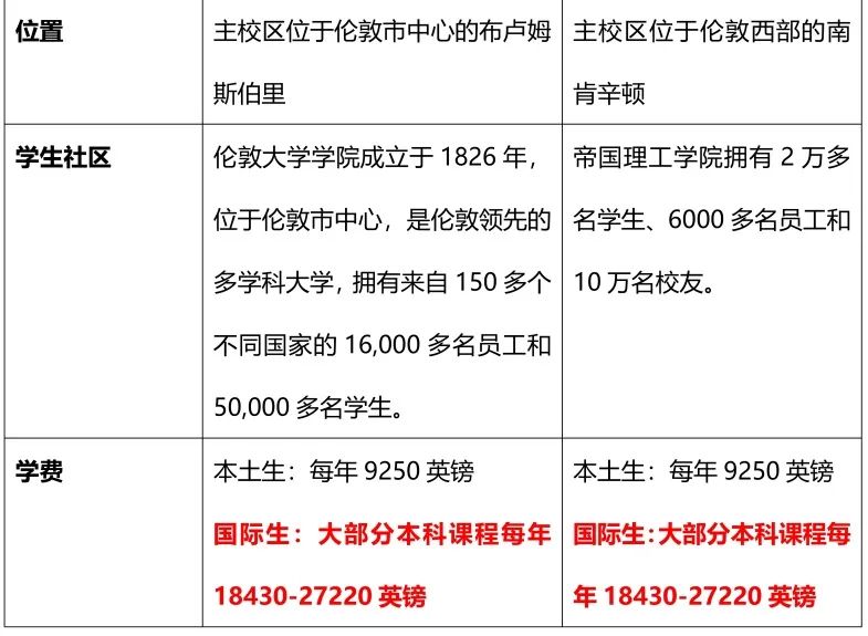 帝国理工学院PK伦敦大学学院，学A-Level的你该申哪所学校？