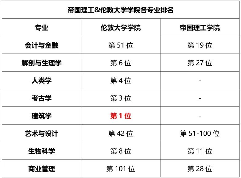 帝国理工学院PK伦敦大学学院，学A-Level的你该申哪所学校？