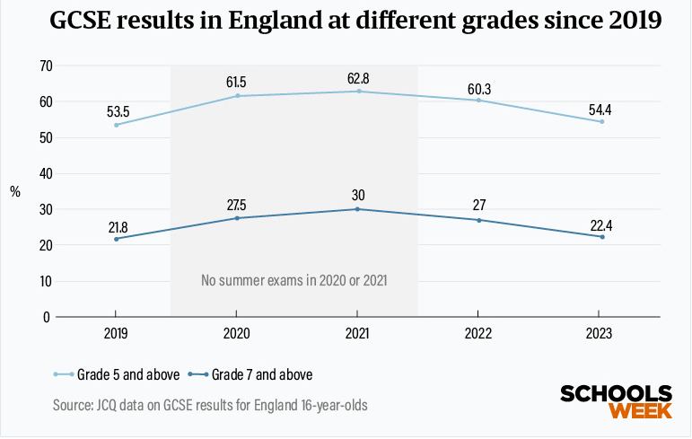 欲哭无泪…2023GCSE成绩压分严重！最高分降幅达17%