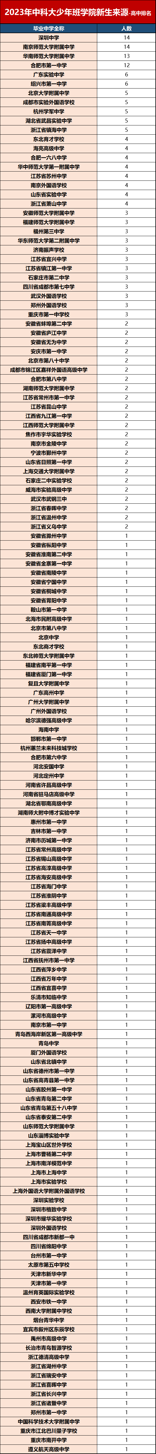 304名神童入学中科大！2023年全国特殊招生项目一览！