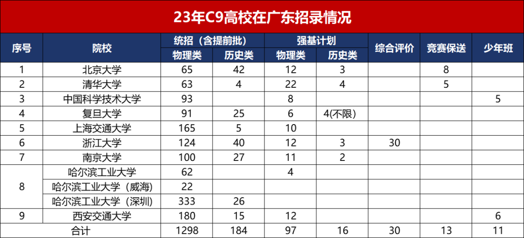 304名神童入学中科大！2023年全国特殊招生项目一览！