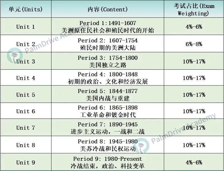 [AP科普专栏] ｜No.6 AP历史考什么？AP历史拿5分难吗？