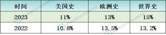 [AP科普专栏] ｜No.6 AP历史考什么？AP历史拿5分难吗？