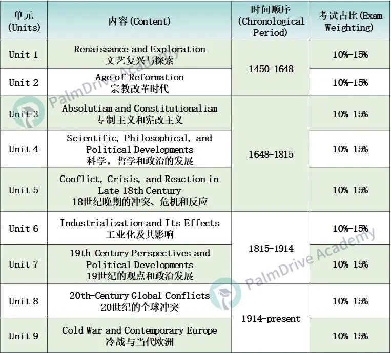 [AP科普专栏] ｜No.6 AP历史考什么？AP历史拿5分难吗？