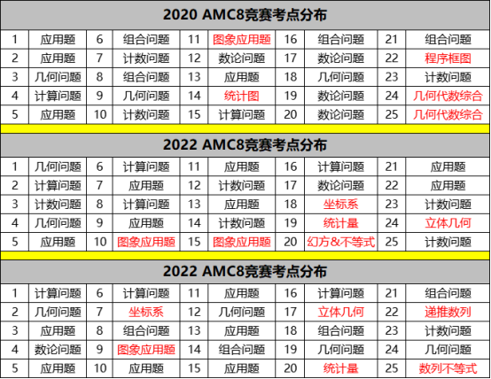 上海AMC8培训课程介绍（线上线下均有、1V1/小班可多选）