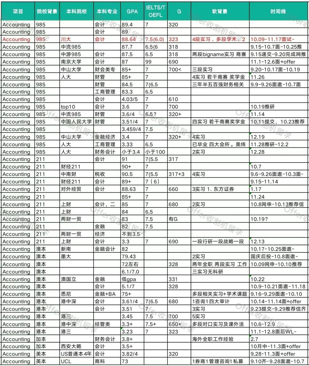 录取分析 | 23Fall港科技-会计都录了哪些人？