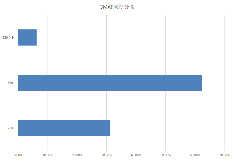 录取分析 | 23Fall港科技-会计都录了哪些人？