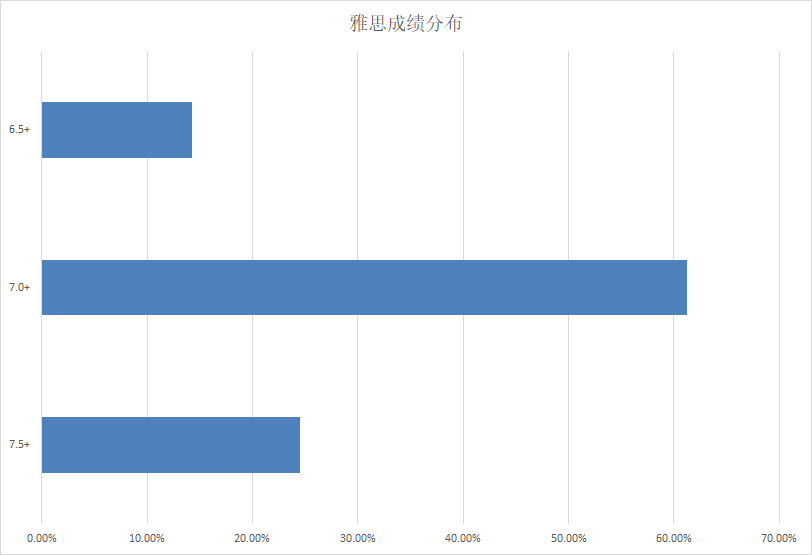 录取分析 | 23Fall港科技-会计都录了哪些人？