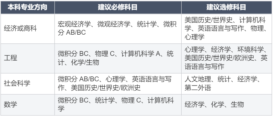 AP选科超全指南，助你新学期轻松选课不迷茫！