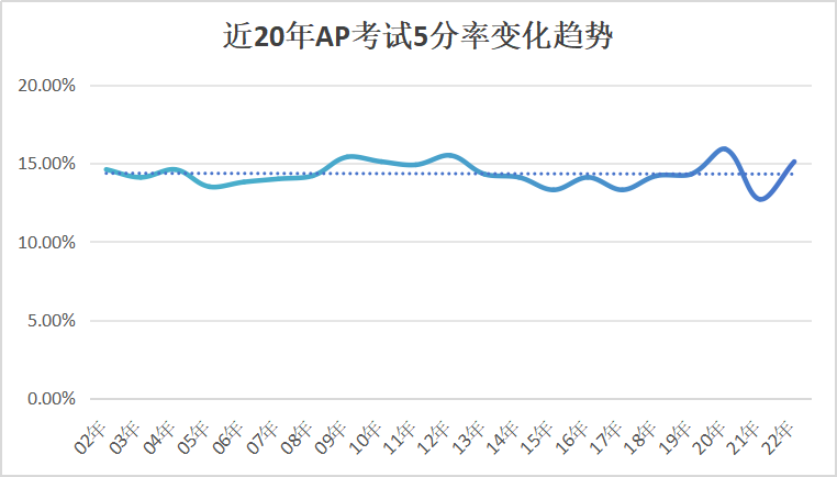 AP选科超全指南，助你新学期轻松选课不迷茫！