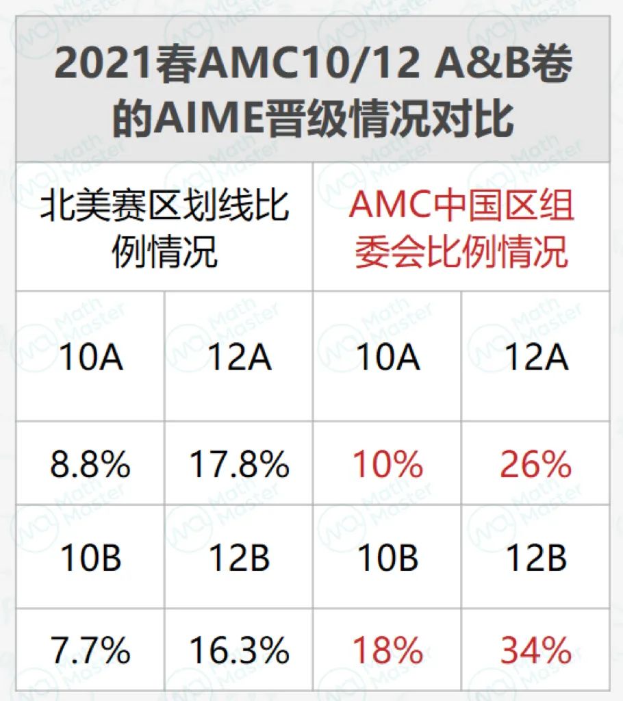 深度｜60天速成AMC拿奖？！